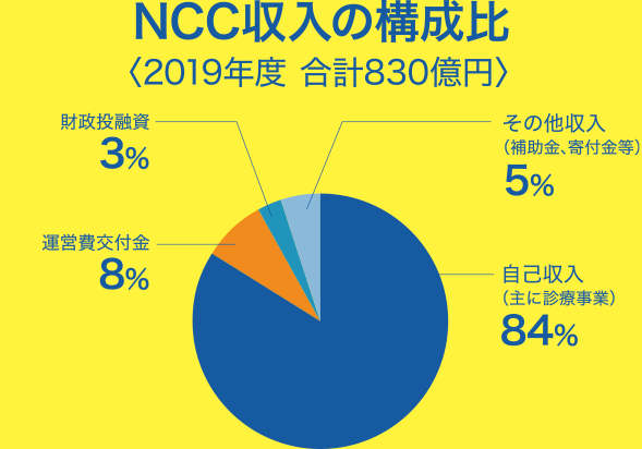 NCCの財源内訳