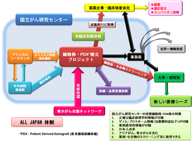 体制図