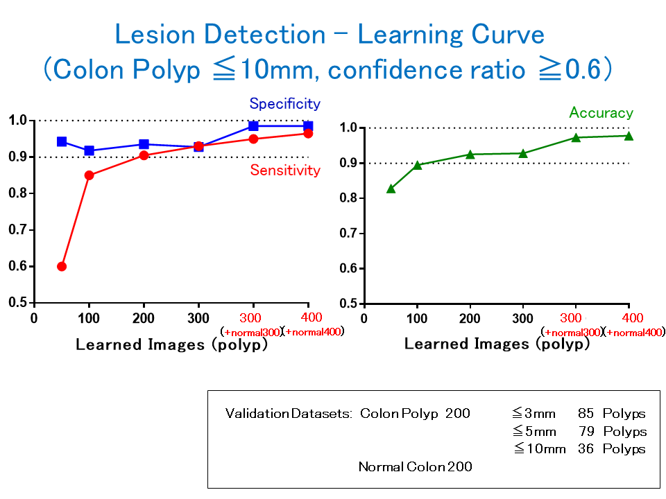 学習画像数と、大腸ポリープの検出能の推移（図） 
