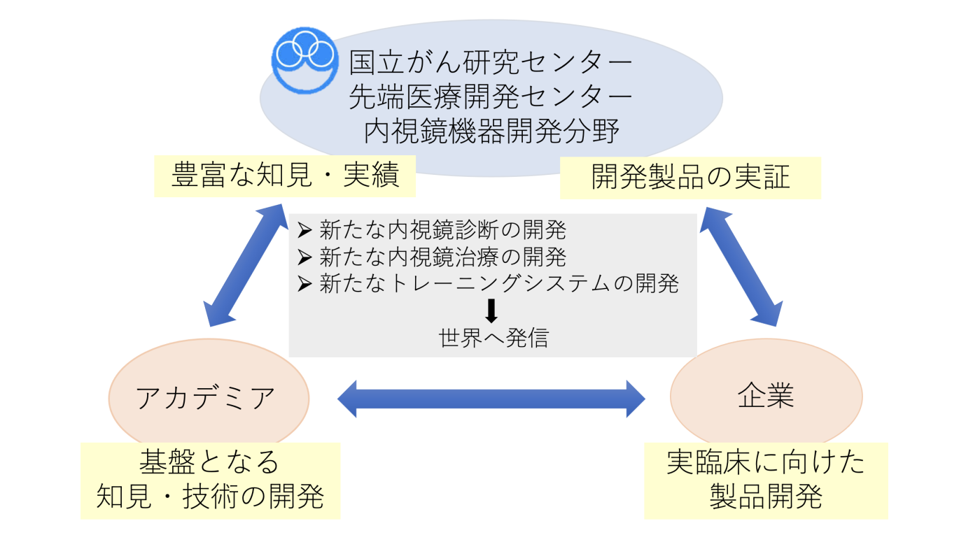 内視鏡機器開発分野（築地）の業務図解