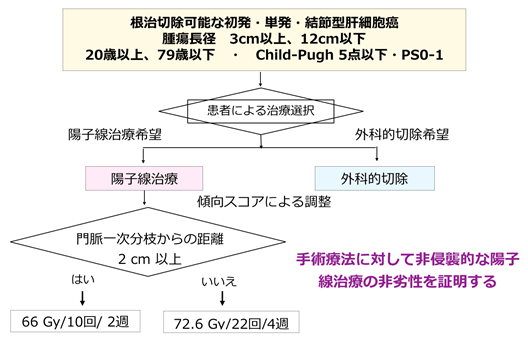 試験デザイン