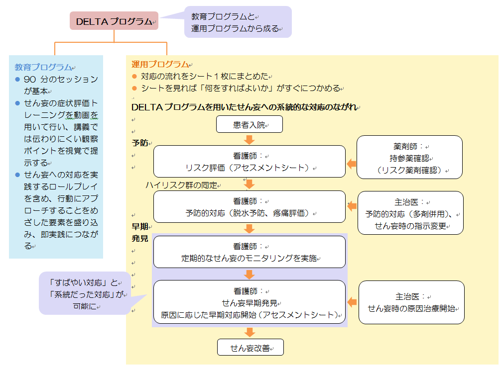 DELTAプログラム構成図