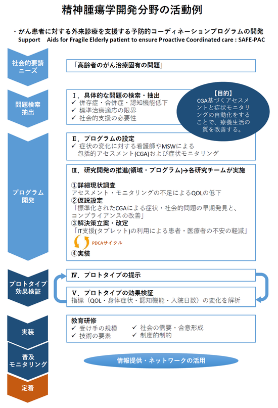 精神腫瘍学開発分野の活動例