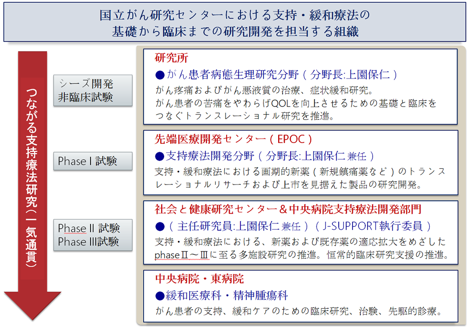 支持療法に関わる新薬開発の相談および支援