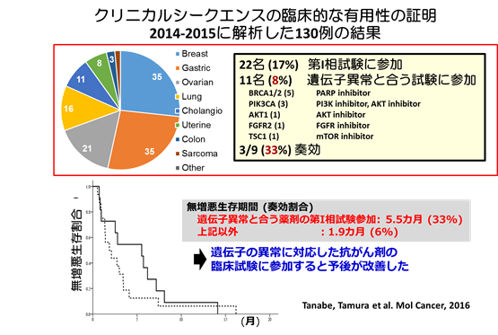 クリニカルシークエンスの臨床的な有用性の証明