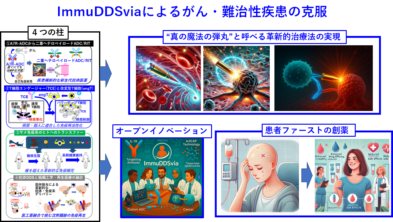 研究シーズのサマリー図