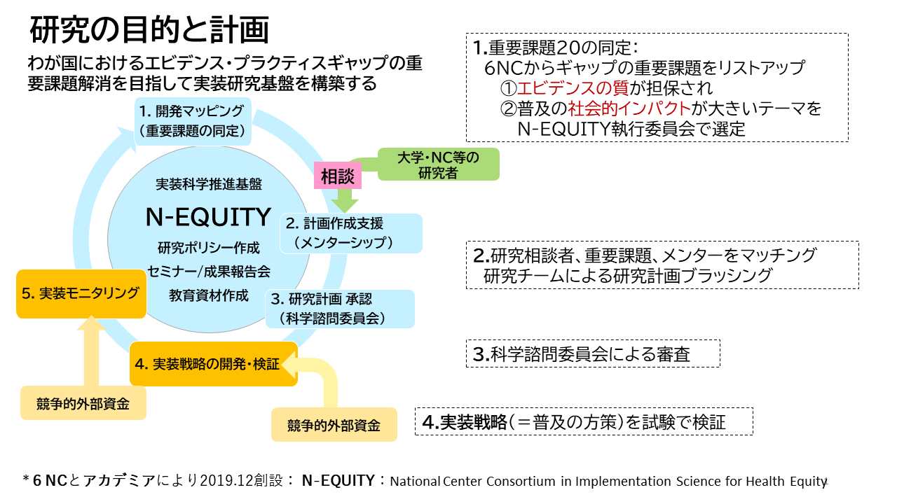 N-EQUITY研究の目的と計画