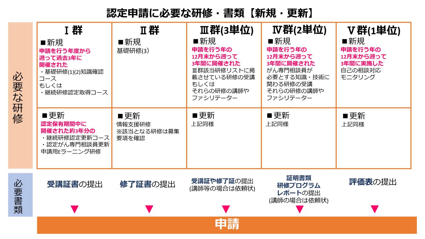 認定申請に必要な研修等の概要