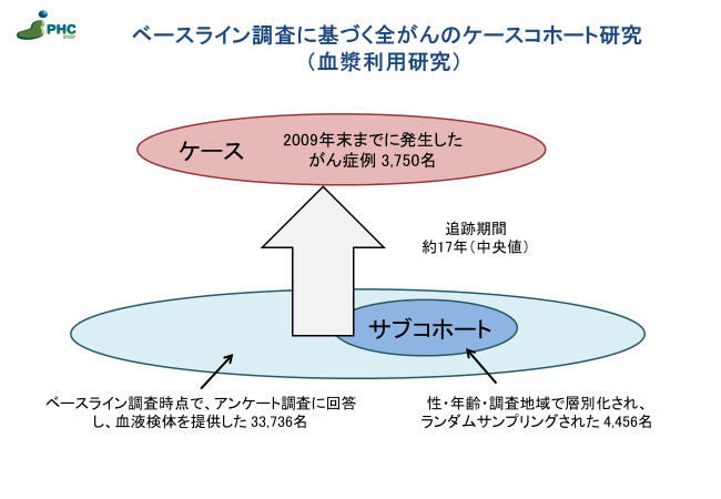 血漿利用研究