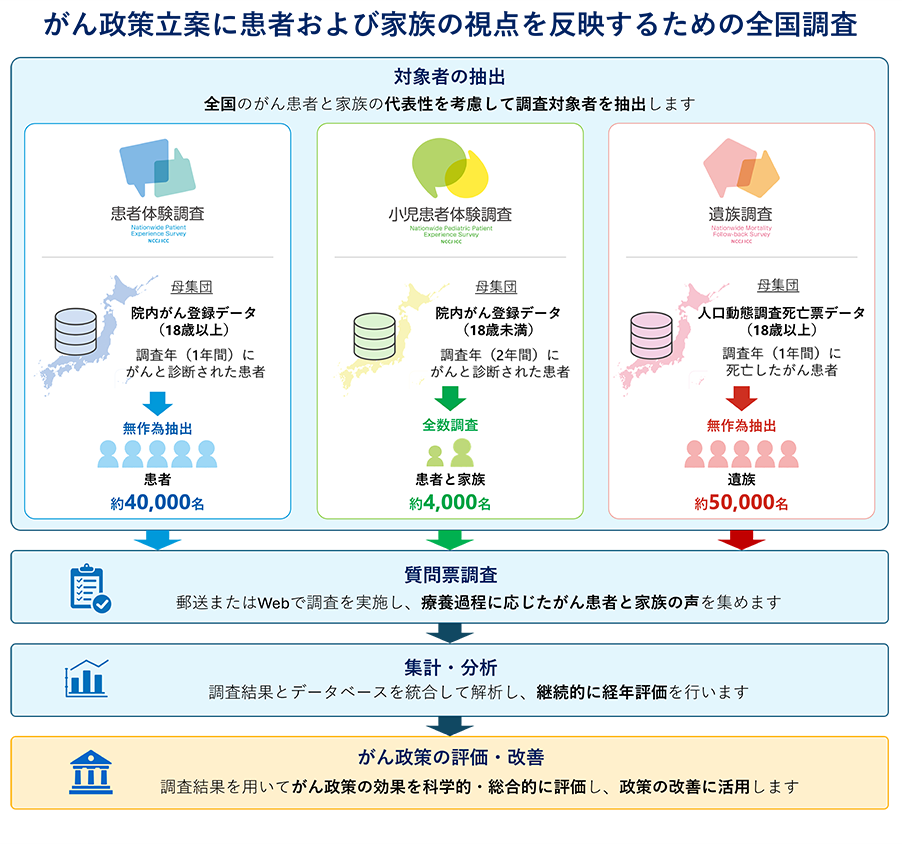 がん政策立案に患者および家族の視点を反映するための全国調査