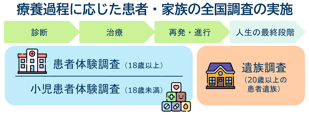 療養過程に応じた患者・家族の全国調査の実施についての画像