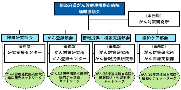 がん診療連携拠点病院連絡会