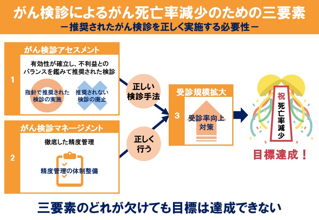 がん検診の3要素