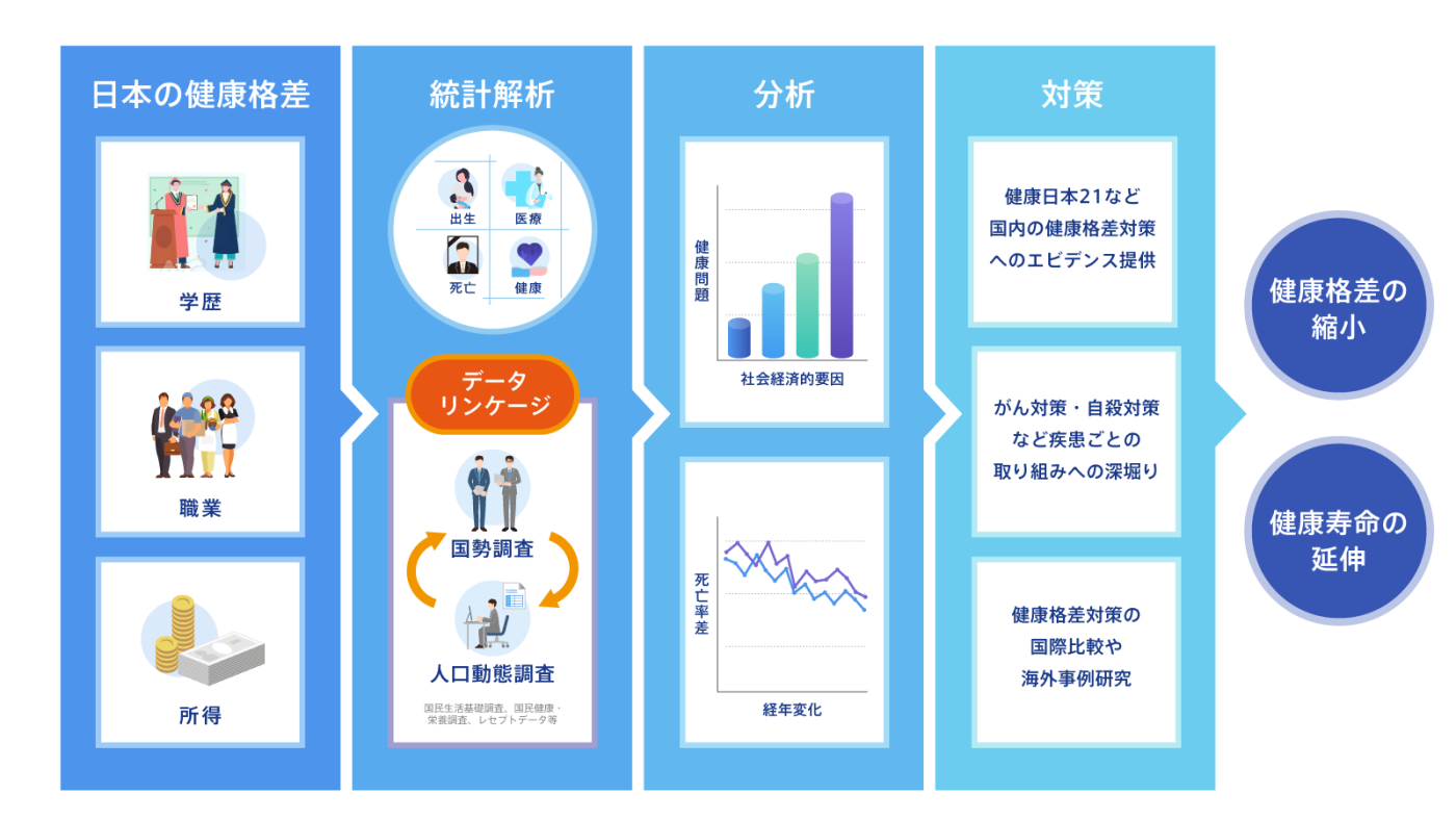 公的調査を活用した健康格差研究