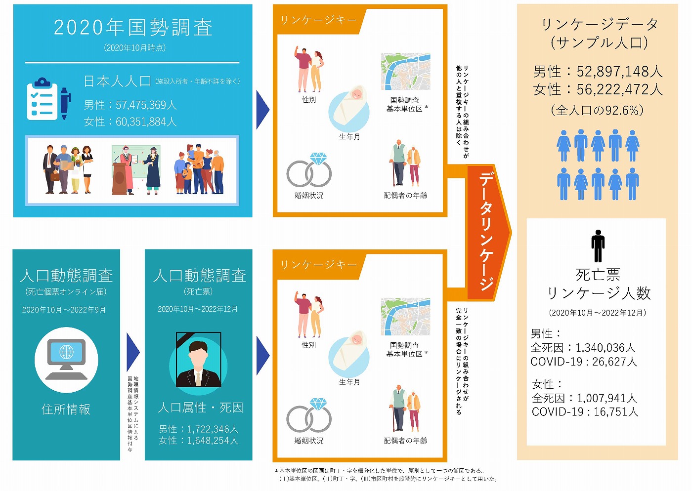 図1 2020年国勢調査と人口動態統計のデータリンケージ