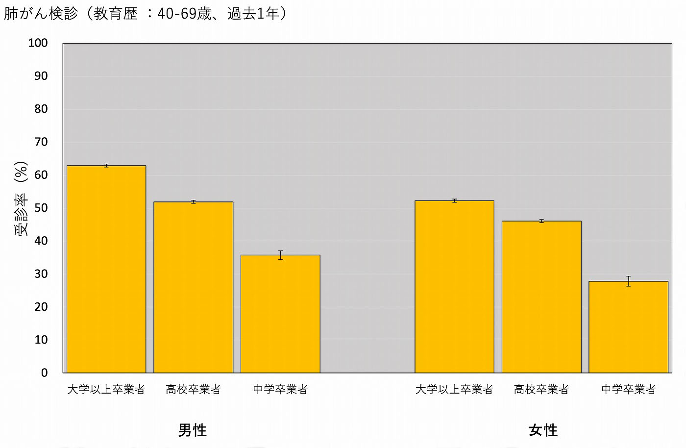 図３ 教育歴別肺がん検診受診率（40-69歳、過去１年、2022年国民生活基礎調査）修正版