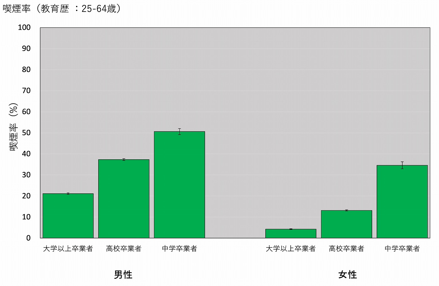 図４ 教育歴別喫煙率（25-64歳、2022年国民生活基礎調査）
