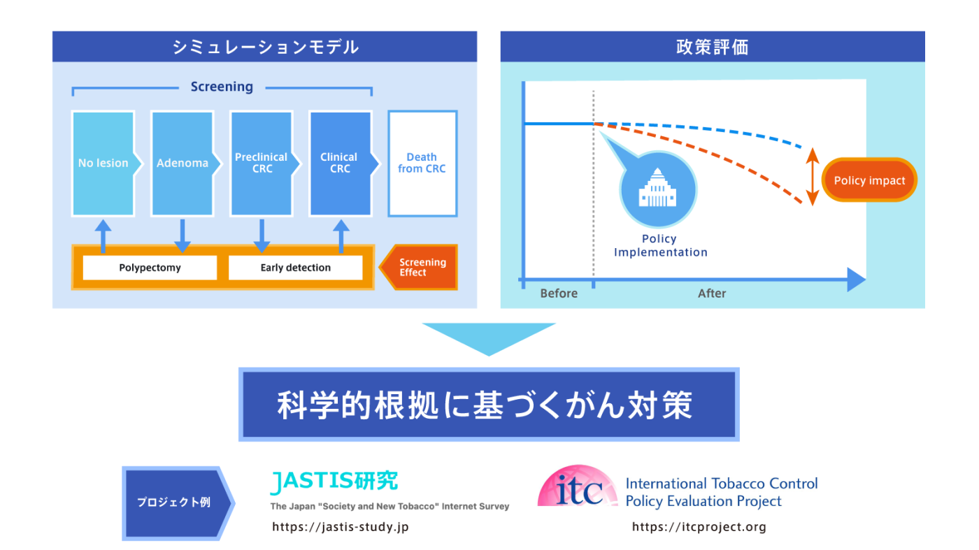 たばこ対策に関する研究 図