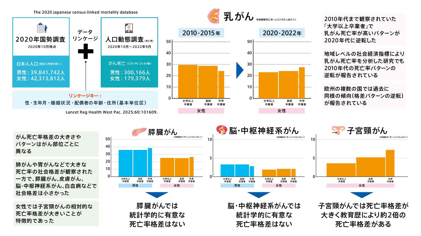 図3教育歴別がん死亡率（乳がん、膵臓がん、脳・中枢神経系がん、子宮頸がん）