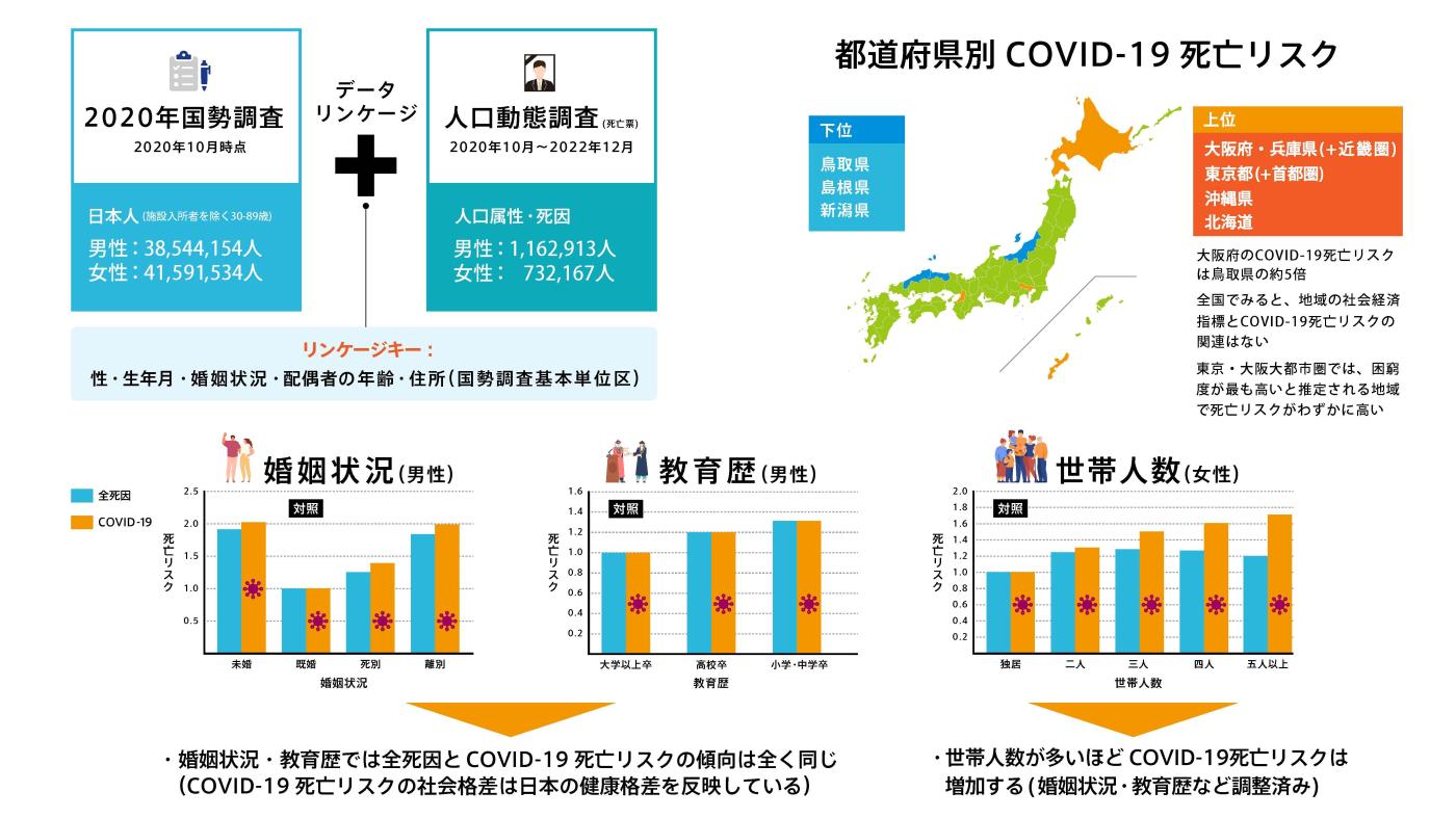 図1. COVID-19死亡率の社会人口学的特徴