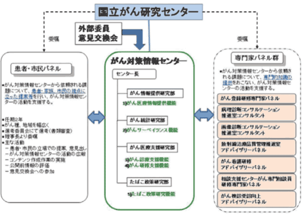 がん対策情報センター図