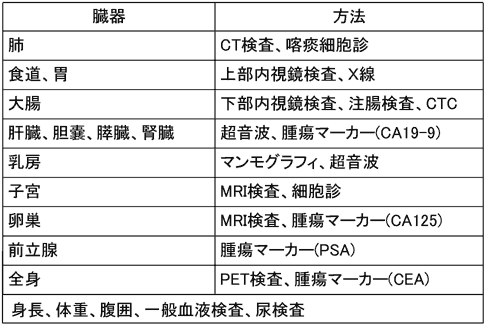 表1．検査方法