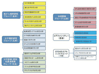 図1．研究所の新体制 
