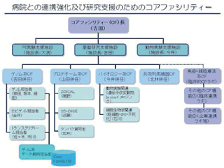 図2．コアファシリティー