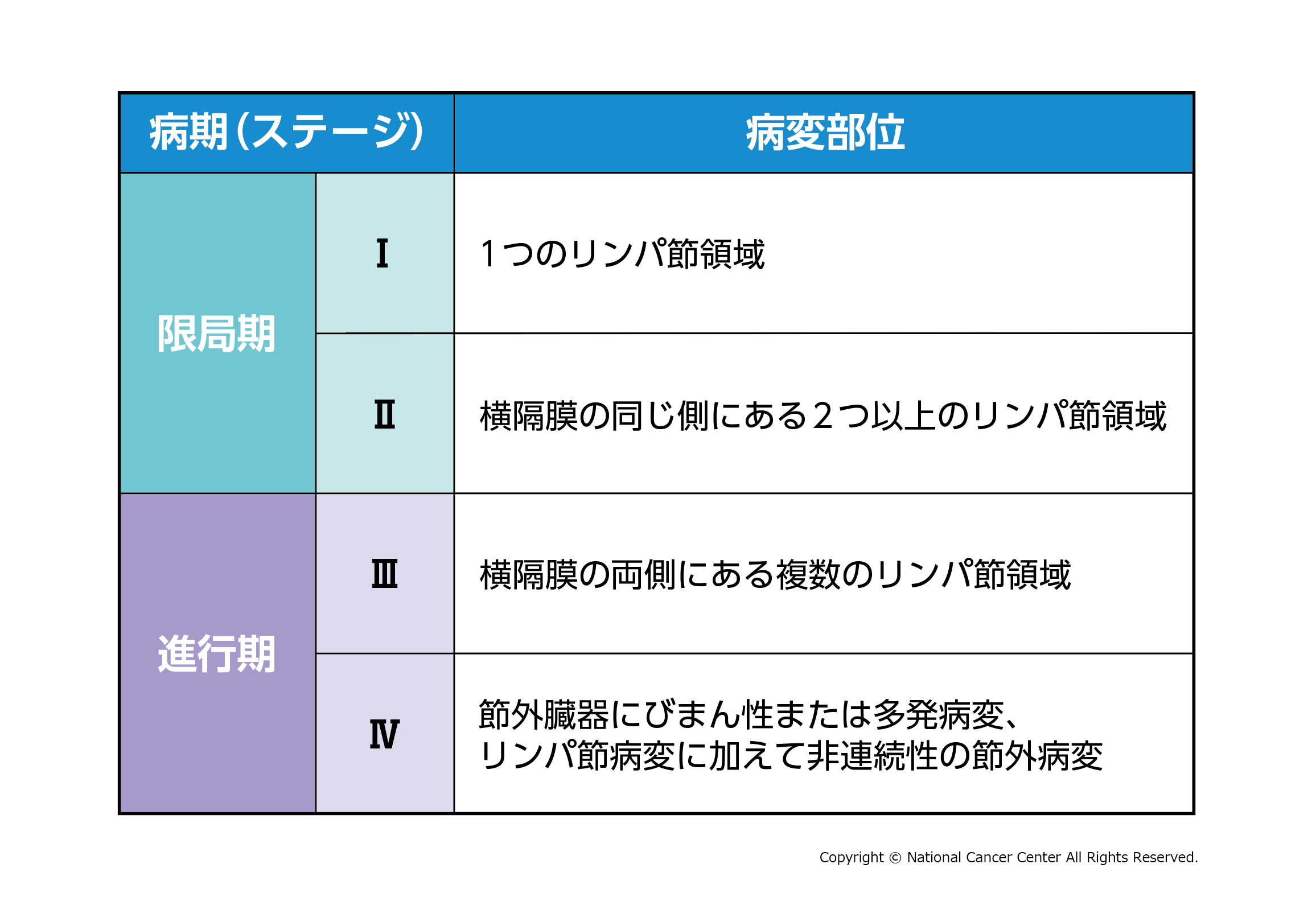 通常、リンパ腫の最初の症状は何ですか?