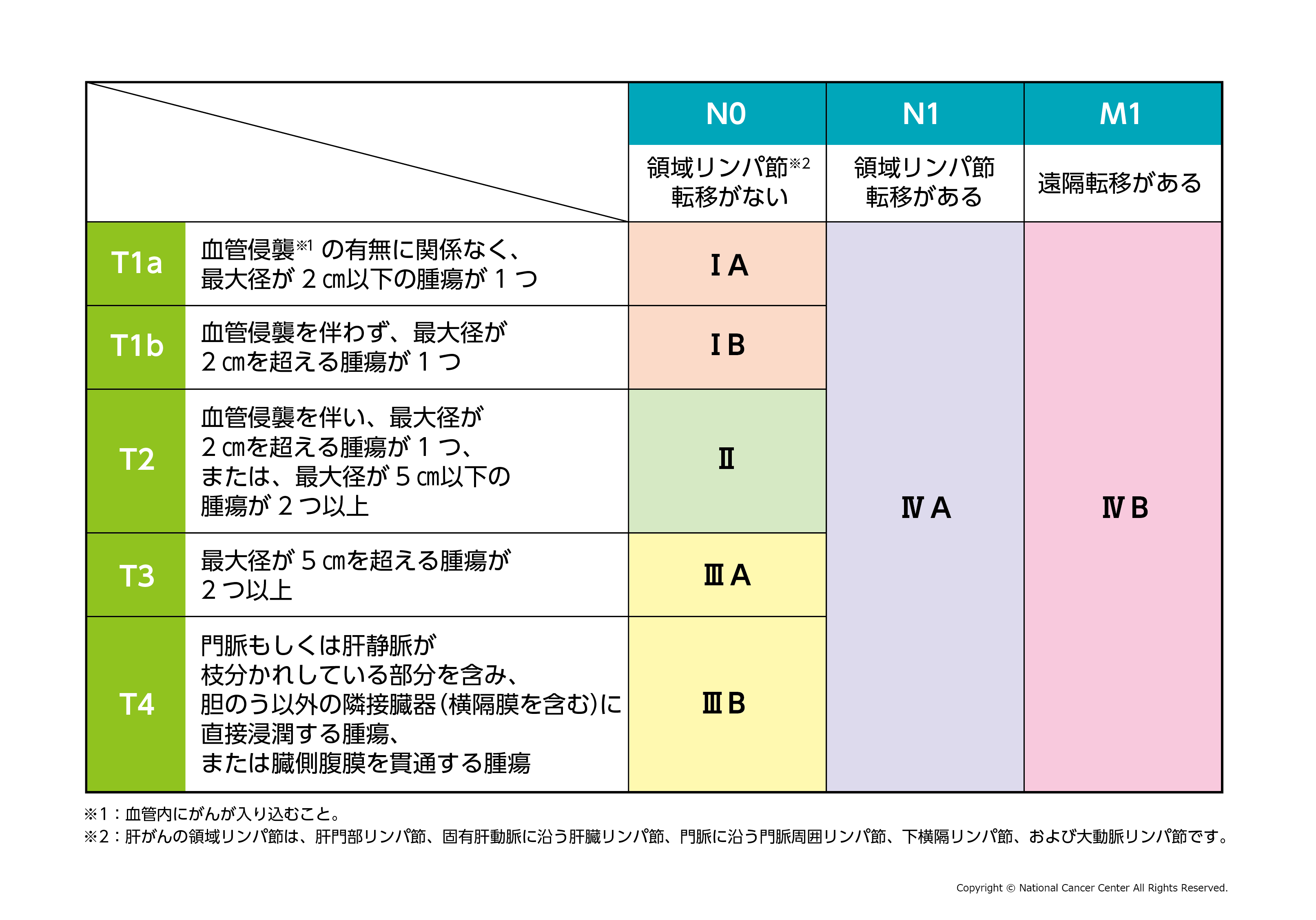 肝がんの病期分類（UICC第8版）