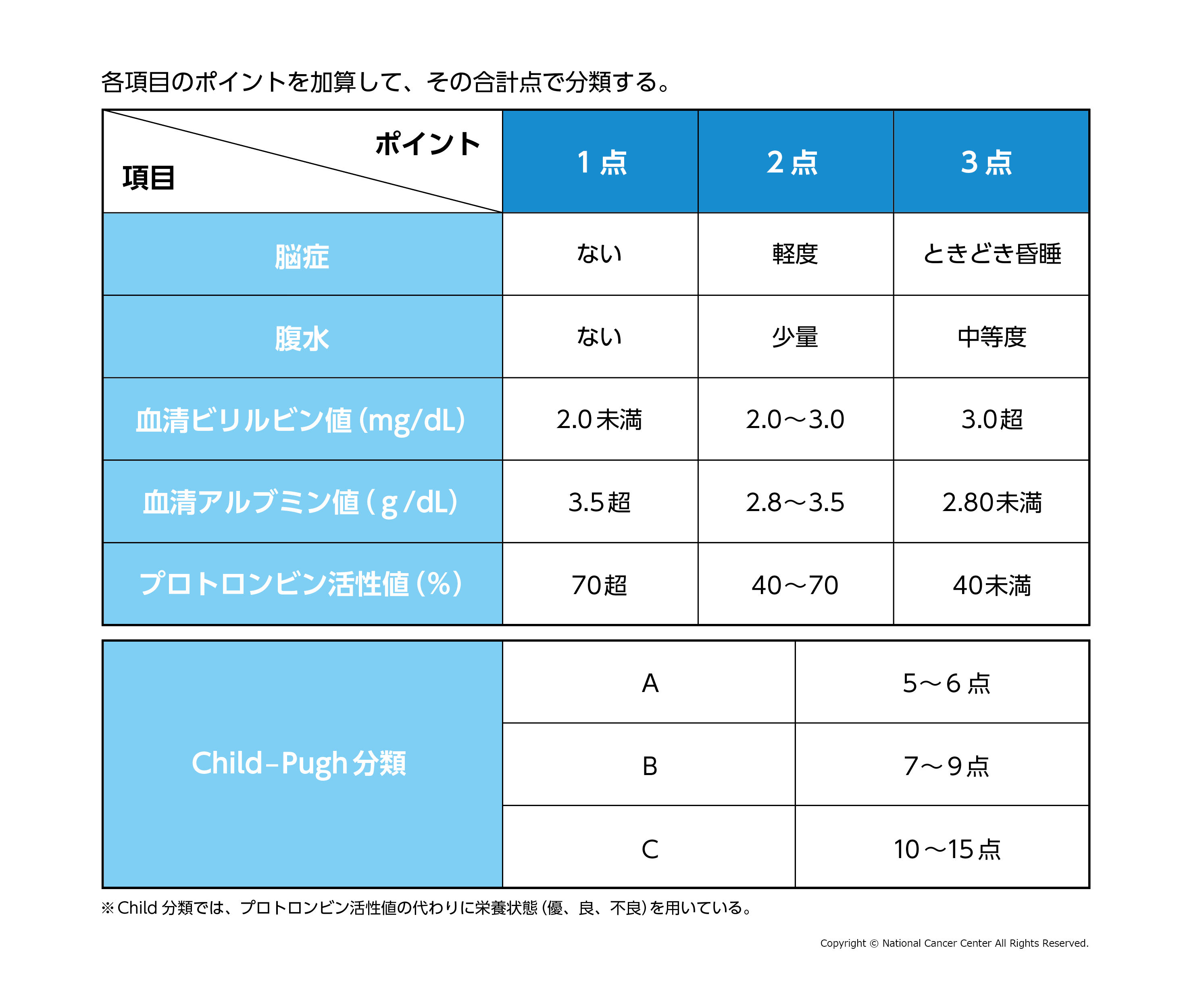 Child-Pugh分類