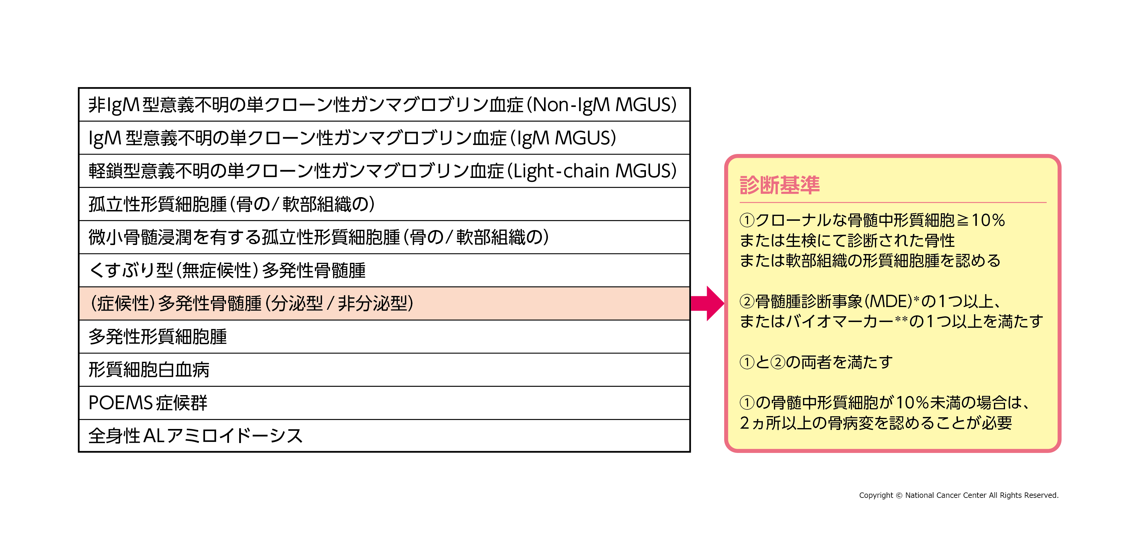 病型の図