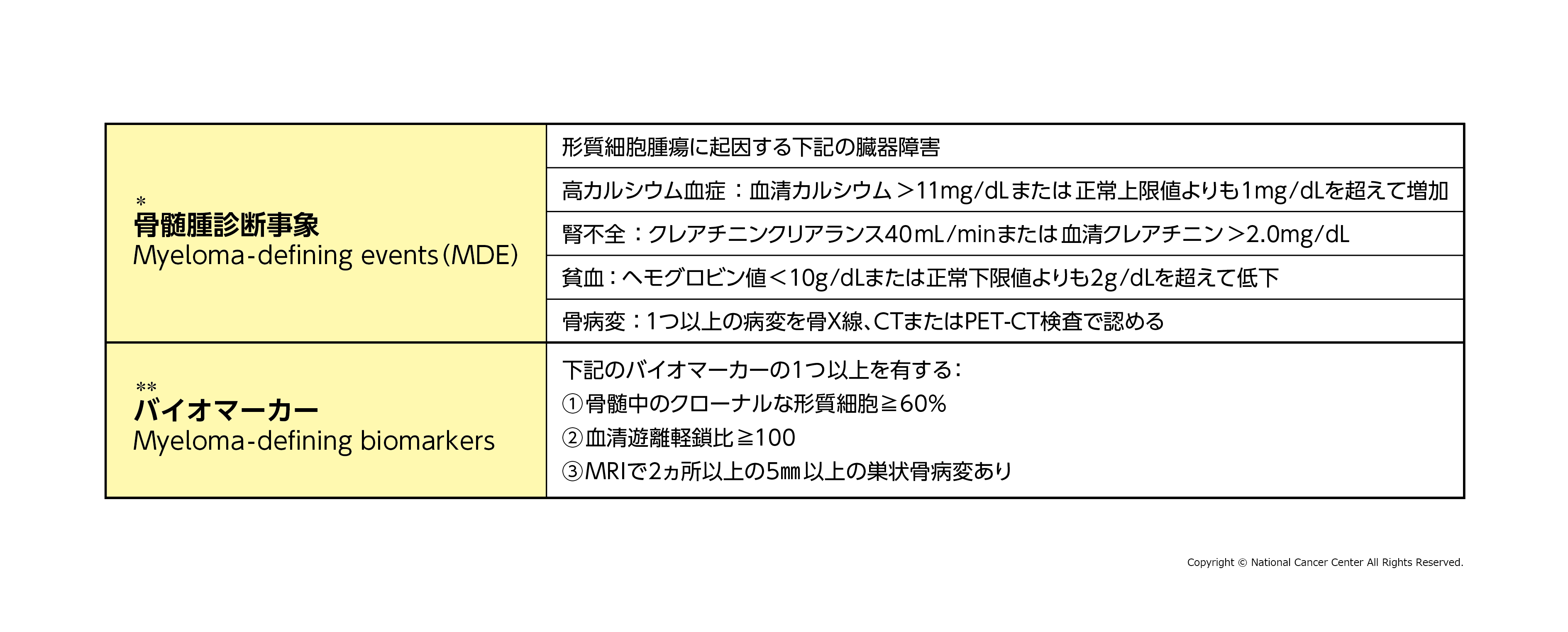 多発性骨髄腫の基準の図