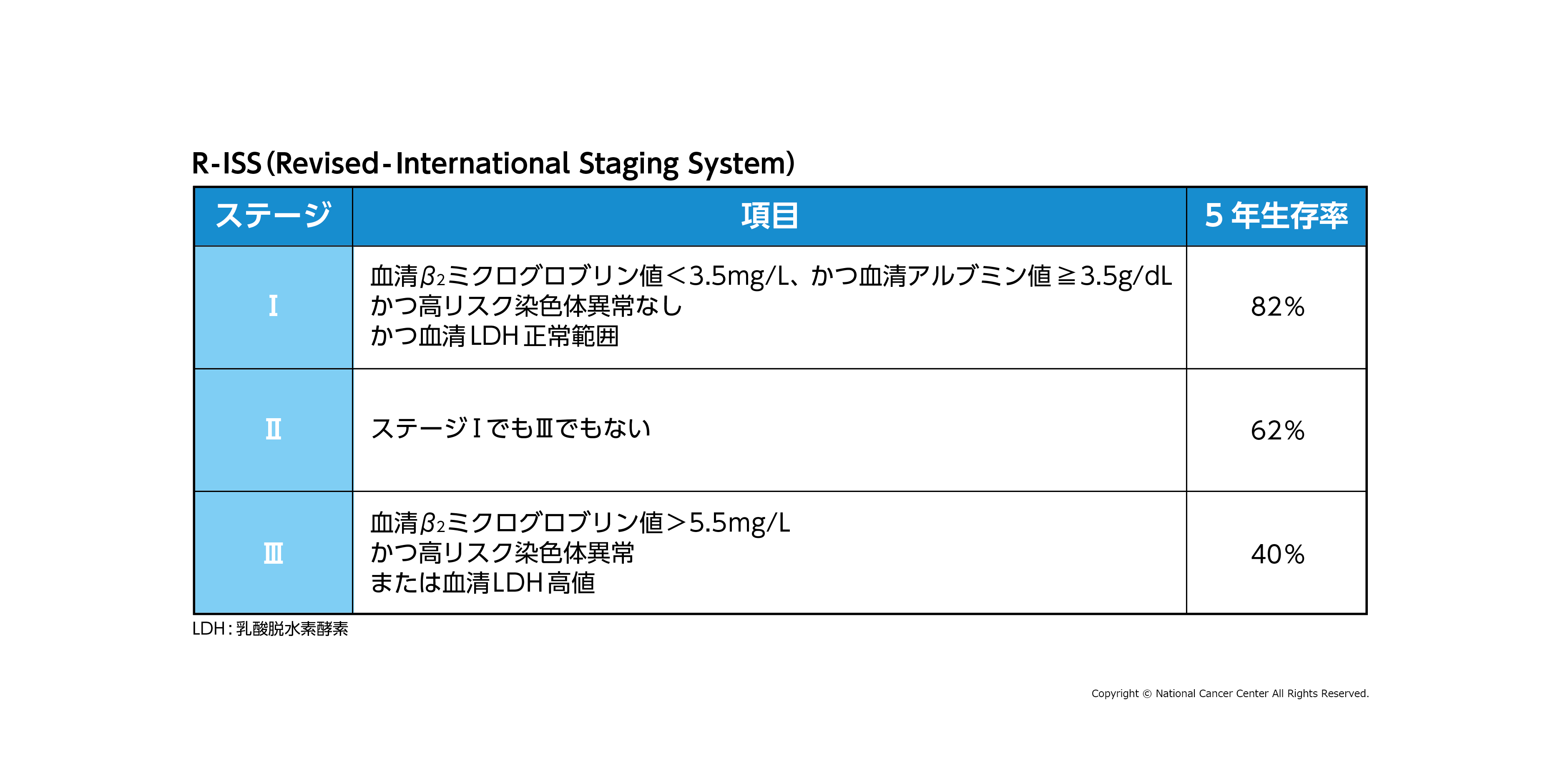 多発性骨髄腫の病期の図