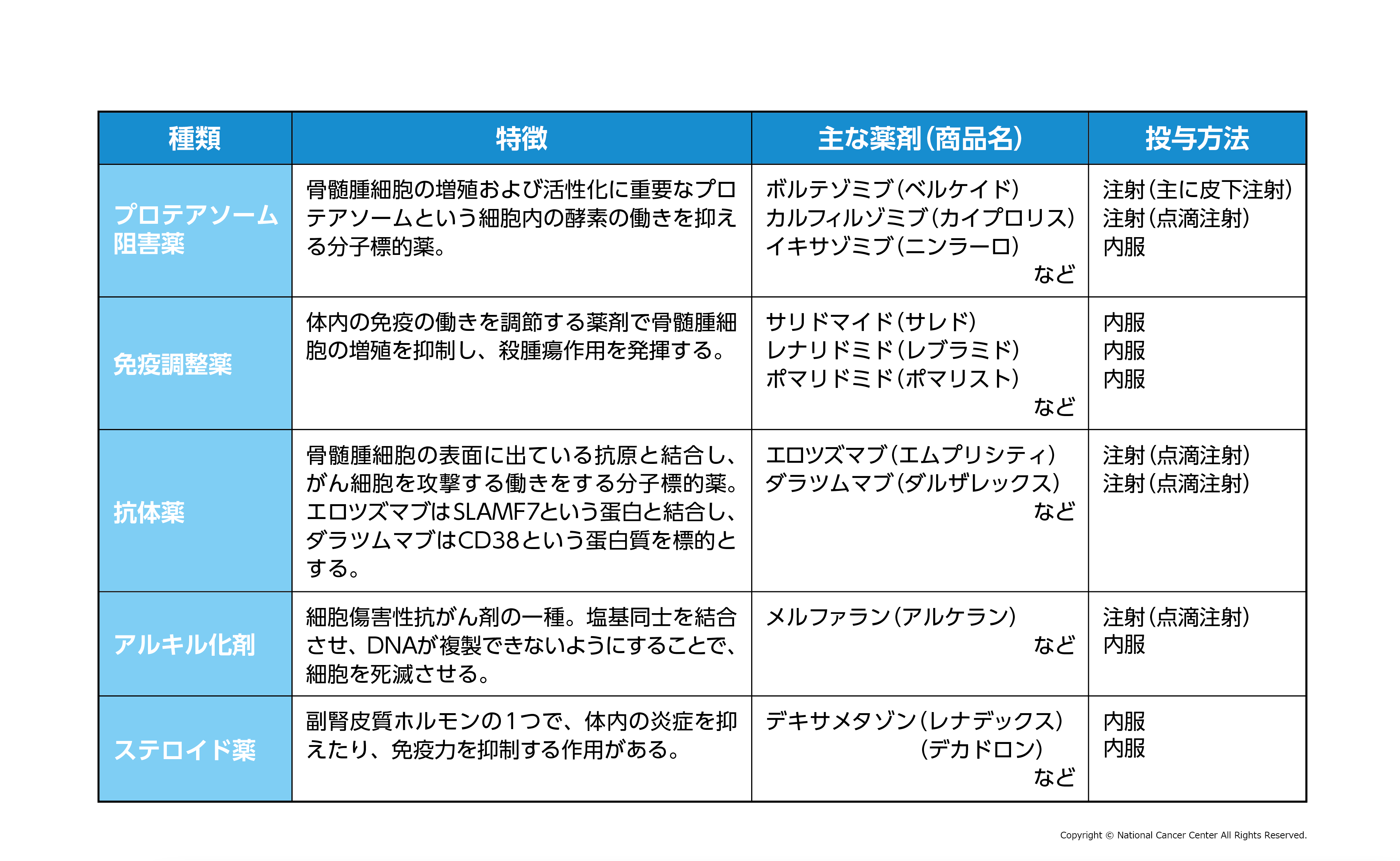 薬物療法の種類の図
