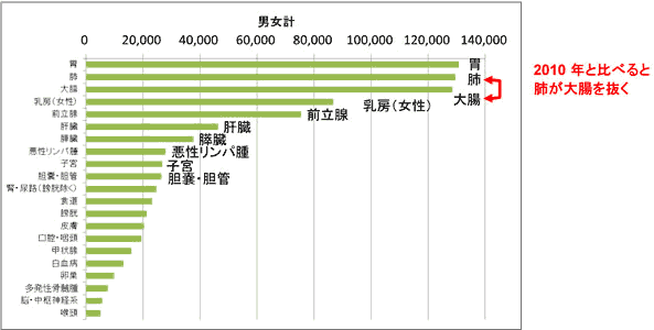 罹患数クラフ