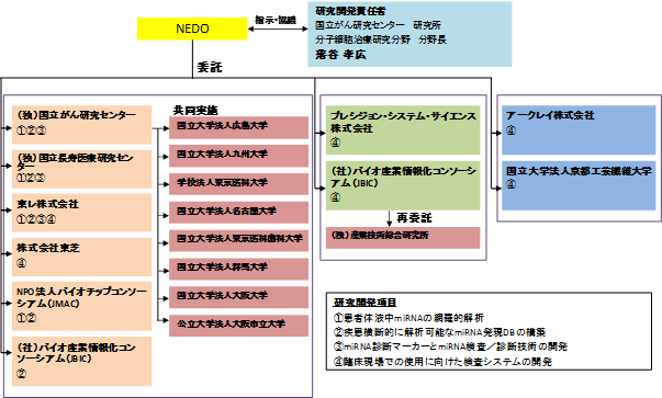 実施体制図