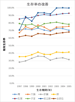 生存率の改善