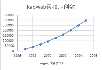 KapWeb累積症例数