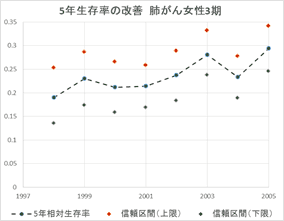 生存率の改善