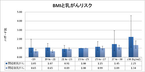 BMIと乳がんリスク