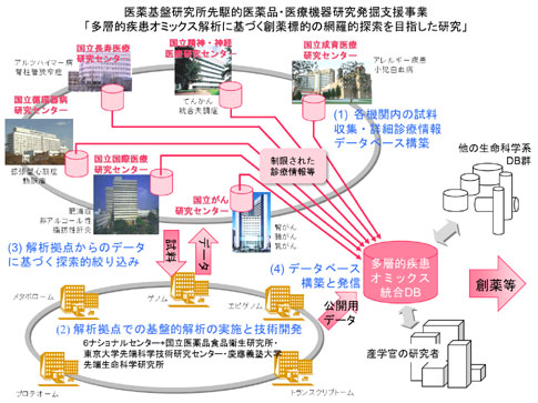 多層的疾患オミックス解析に基づく創薬標的の網羅的探索を目指した研究