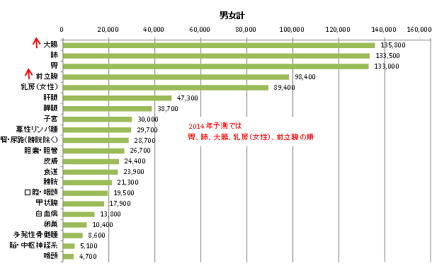 2015年のがん統計予測　罹患数　男女計