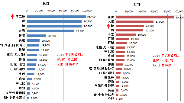 2015年のがん統計予測　罹患数　男性　女性