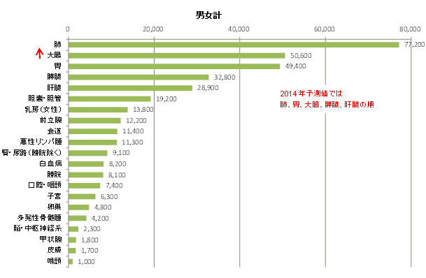 2015年のがん統計予測　死亡数　男女計