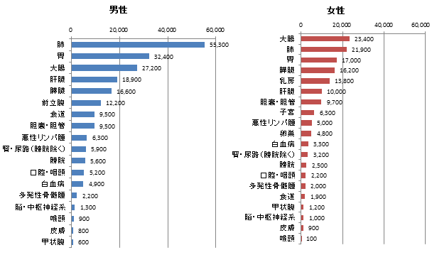 2015年のがん統計予測　死亡数　男性　女性