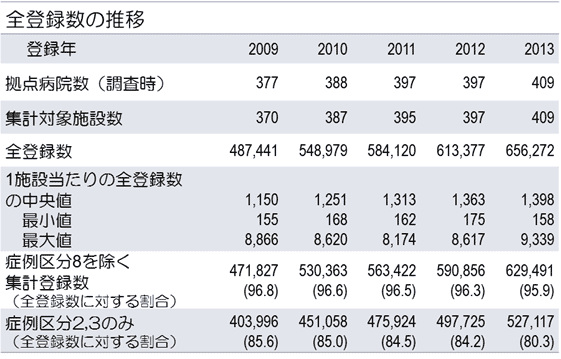 資料1.　全登録数の画像