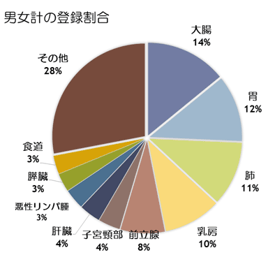 男女計の登録割合の画像