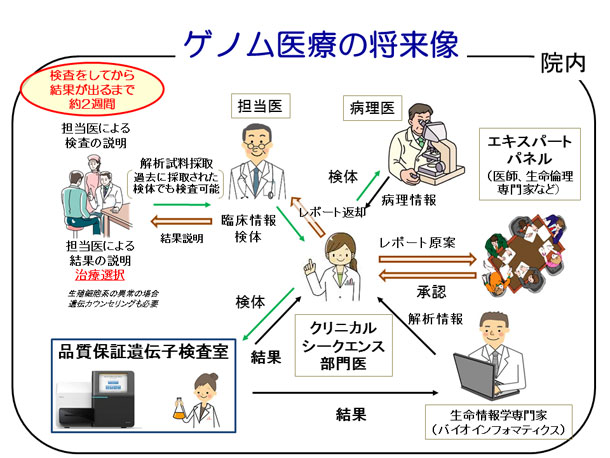 ゲノム医療の将来像　図