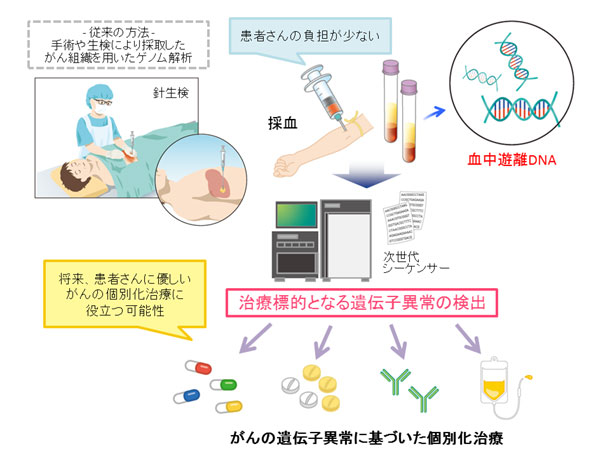 がんの遺伝子異常に基づいた個別化治療